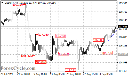 USDJPY 4-hour chart