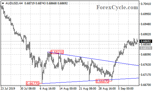 AUDUSD 4-hour chart