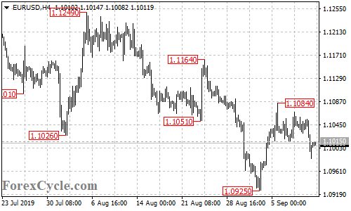 EURUSD 4-hour chart