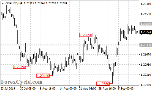 GBPUSD 4-hour chart