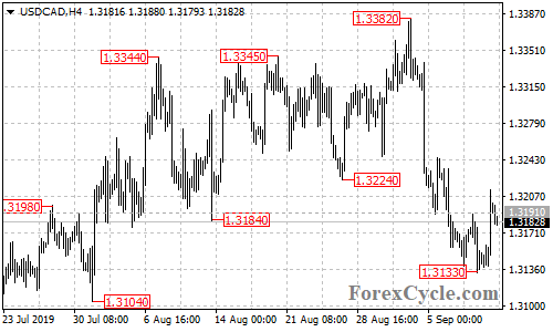 USDCAD 4-hour chart