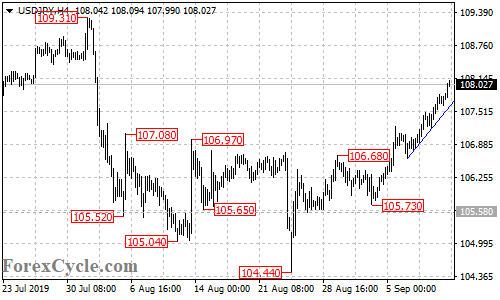 USDJPY 4-hour chart