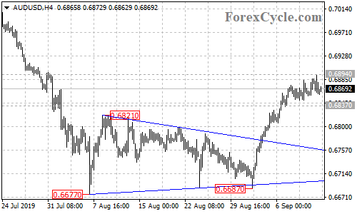 AUDUSD 4-hour chart