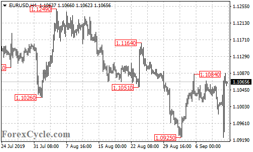 EURUSD 4-hour chart