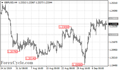 GBPUSD 4-hour chart