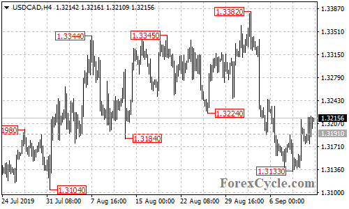 USDCAD 4-hour chart