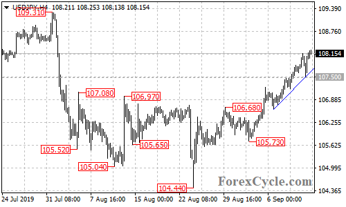 USDJPY 4-hour chart