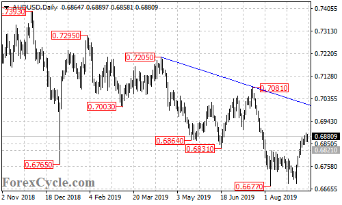 AUDUSD daily chart