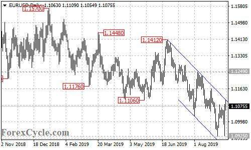 EURUSD daily chart