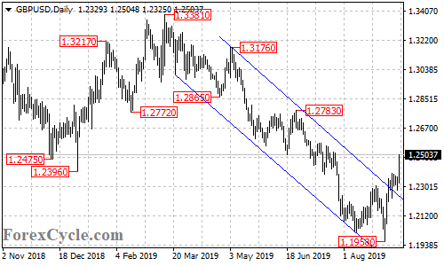 GBPUSD daily chart