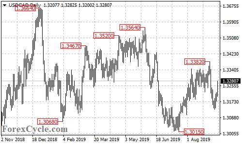 USDCAD daily chart