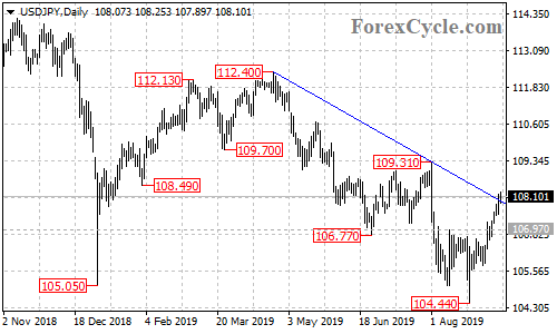 USDJPY daily chart