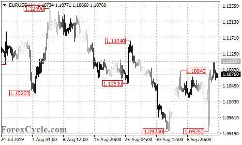 EURUSD 4-hour chart