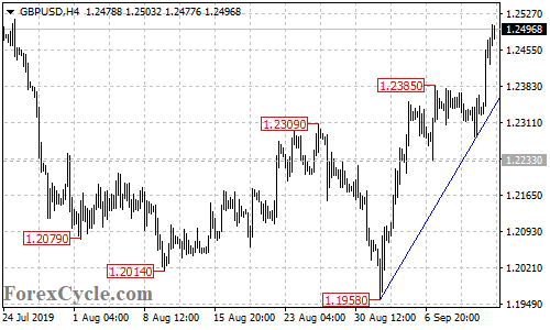 GBPUSD 4-hour chart