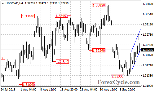 USDCAD 4-hour chart