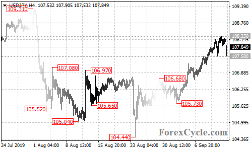 USDJPY 4-hour chart