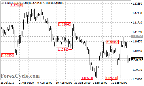 EURUSD 4-hour chart