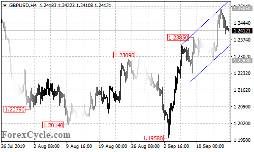 GBPUSD 4-hour chart