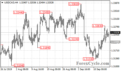 USDCAD 4-hour chart