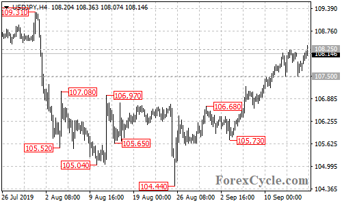 USDJPY 4-hour chart