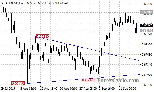 AUDUSD 4-hour chart