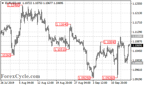 EURUSD 4-hour chart