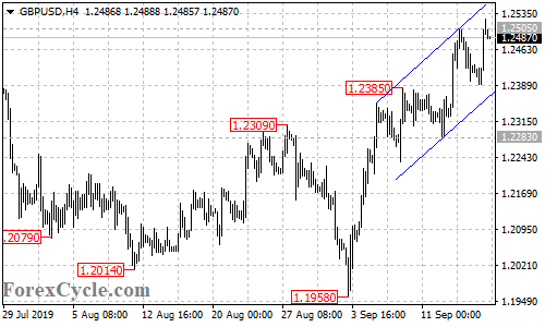 GBPUSD 4-hour chart