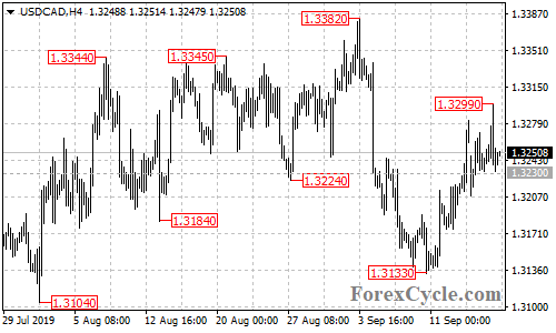 USDCAD 4-hour chart