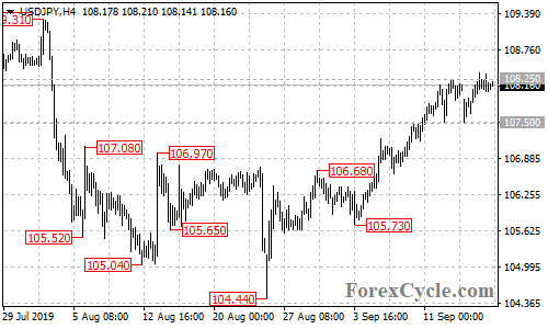 USDJPY 4-hour chart