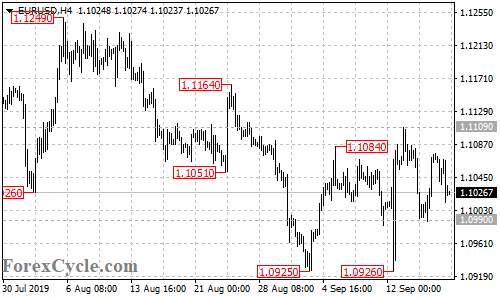 EURUSD 4-hour chart