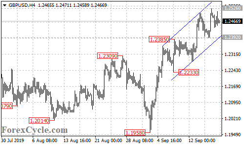 GBPUSD 4-hour chart