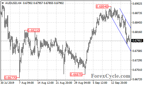 AUDUSD 4-hour chart