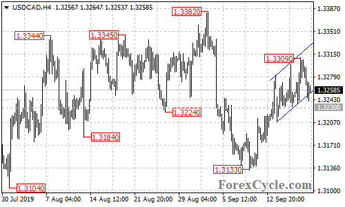 USDCAD 4-hour chart