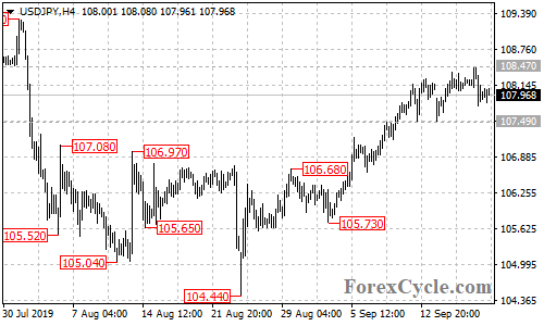 USDJPY 4-hour chart