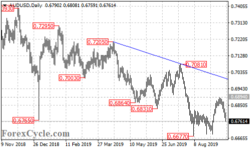 AUDUSD daily chart