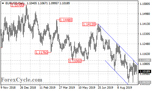 EURUSD daily chart