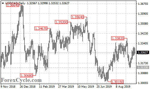 USDCAD daily chart