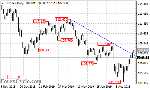 USDJPY daily chart