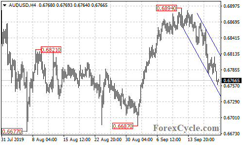 AUDUSD 4-hour chart