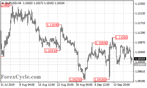 EURUSD 4-hour chart