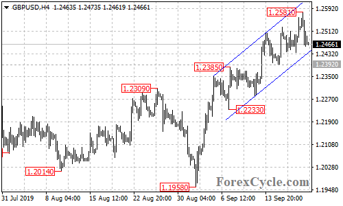 GBPUSD 4-hour chart