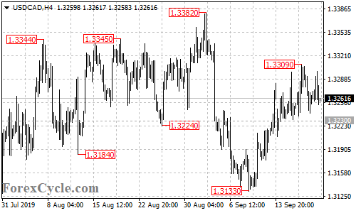 USDCAD 4-hour chart