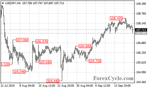 USDJPY 4-hour chart