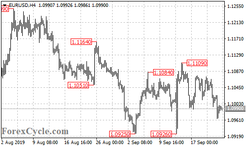 EURUSD 4-hour chart