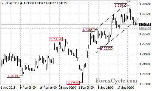 GBPUSD 4-hour chart