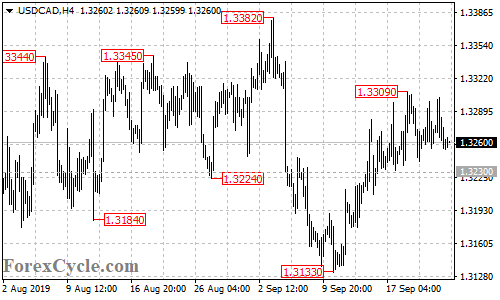 USDCAD 4-hour chart