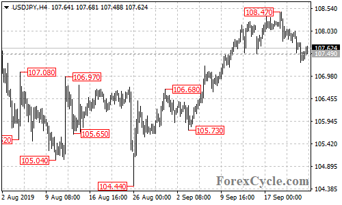 USDJPY 4-hour chart