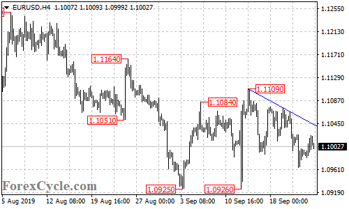 EURUSD 4-hour chart