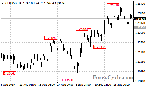 GBPUSD 4-hour chart