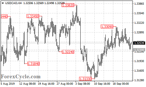 USDCAD 4-hour chart